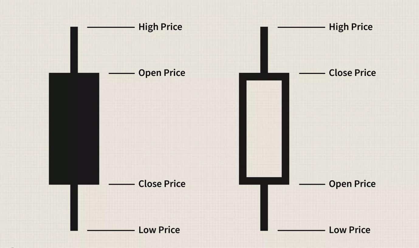 Candlestick Chart Price