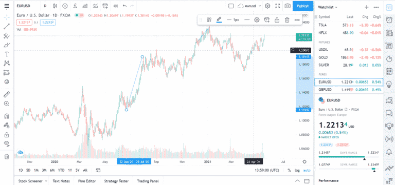 Top 3 Forex Trading Charts to Apply Your Technician Skills • Top FX ...