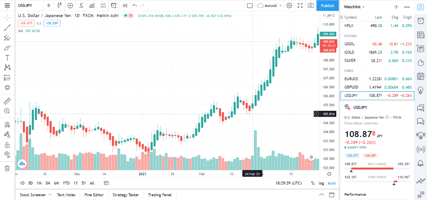 Currency Pair Chart