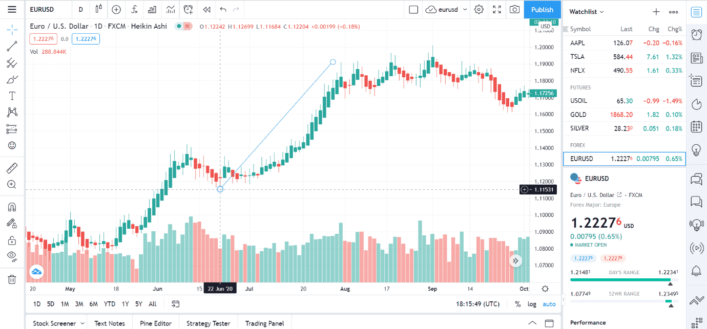 Currency Pair Chart