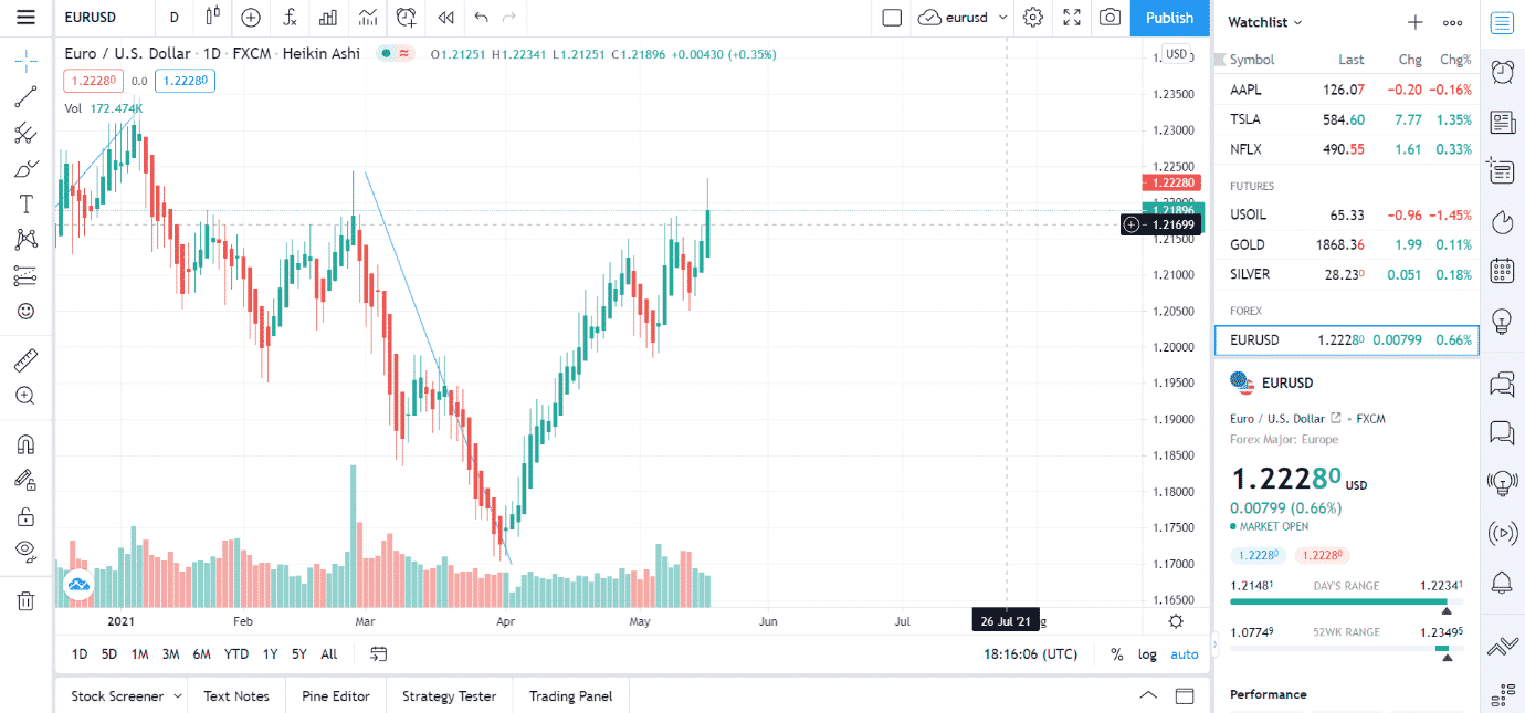 Currency Pair Chart