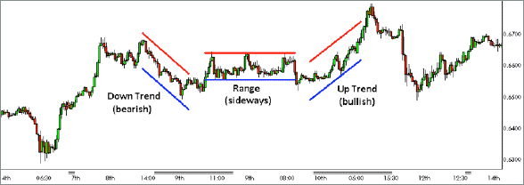 Technical Charts