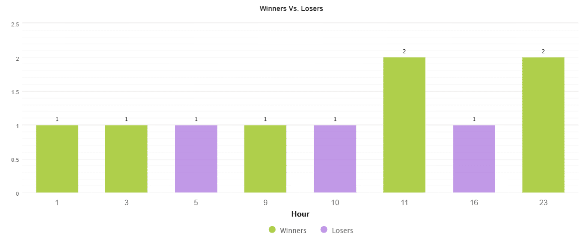 Winners vs Losers_Hours