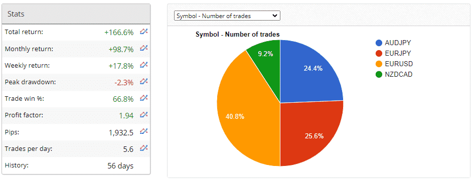 100% Monthly EA Trading Results
