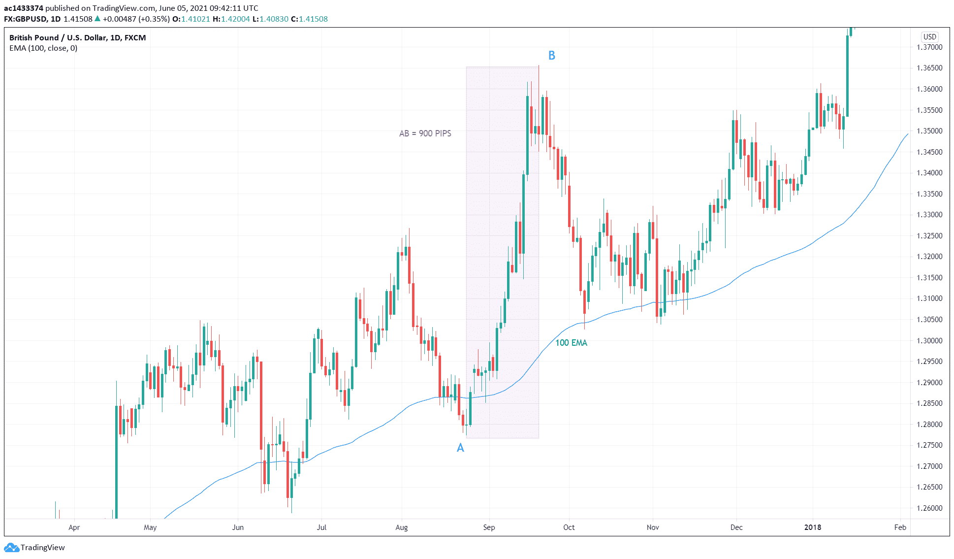 GBP/USD chart