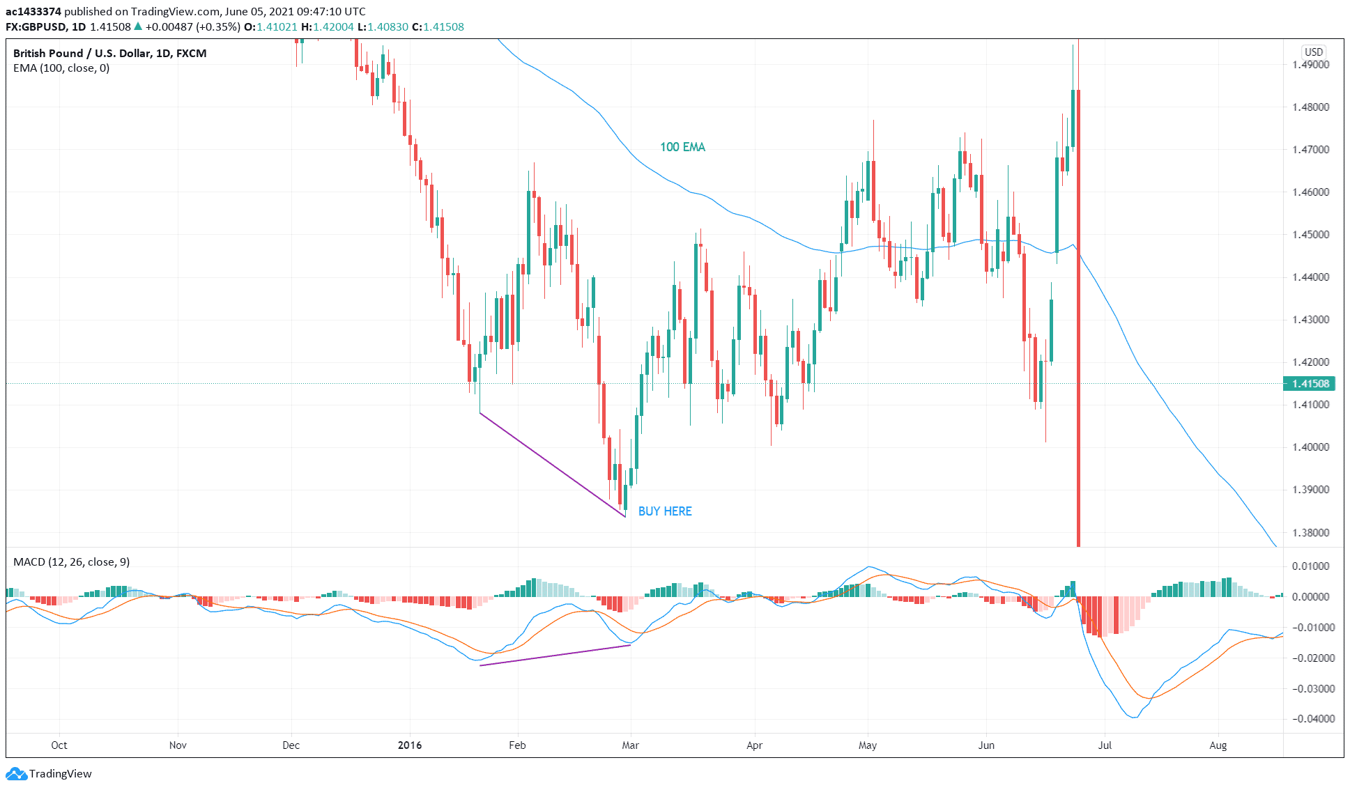 GBP/USD chart