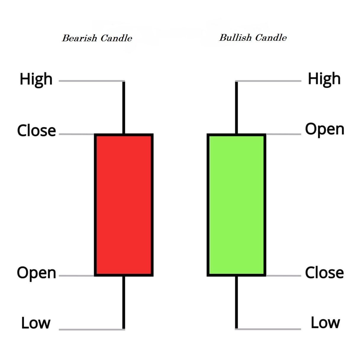 Types of Candlesticks – Unlocking the Nuances of Candle Magic