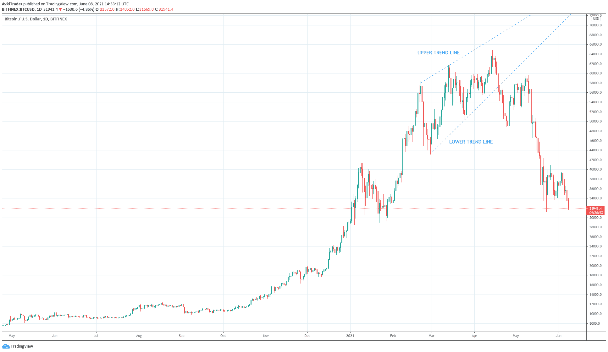 the daily chart of BTC