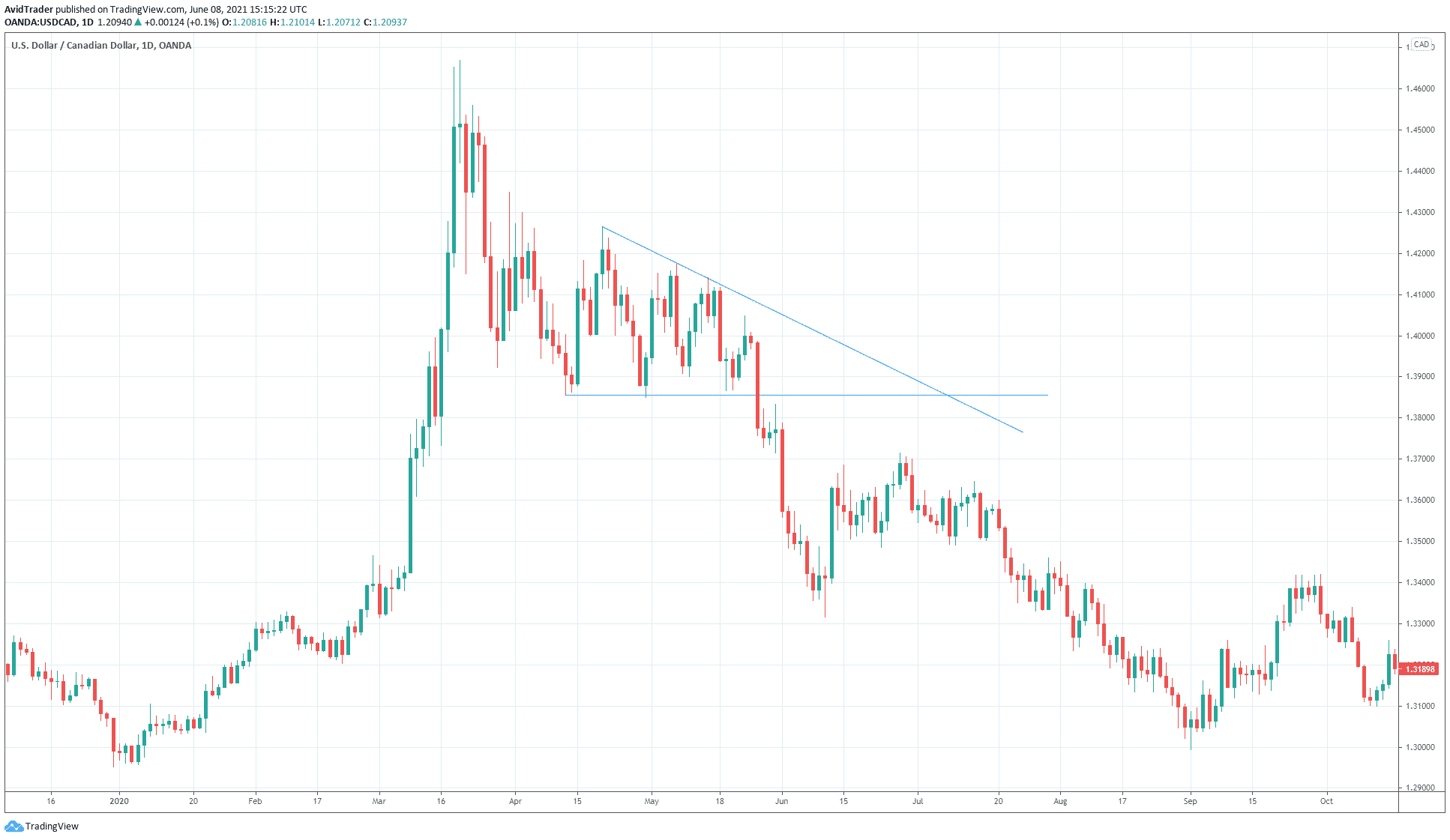 USD/CAD daily chart