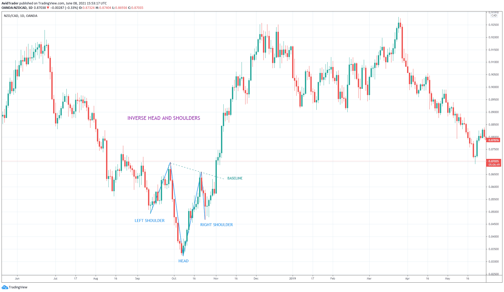 NZD/CAD chart