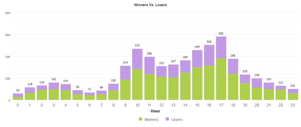 Winners vs Losers_Hour