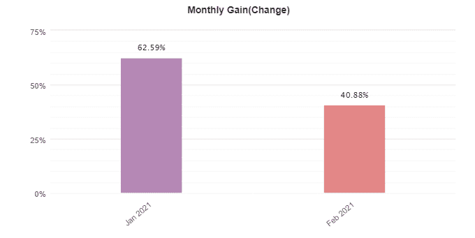 Monthly Gain