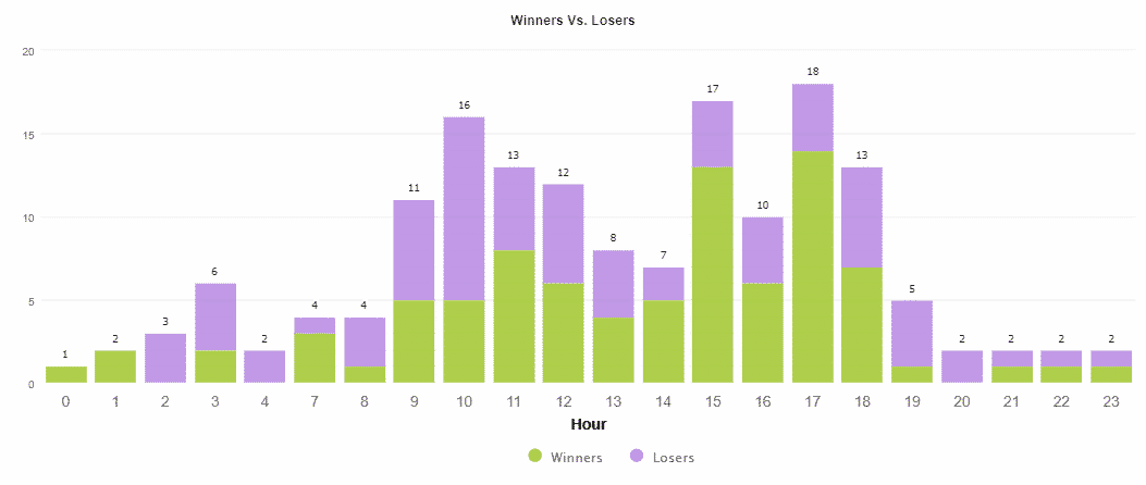 Winners vs Losers_Hours