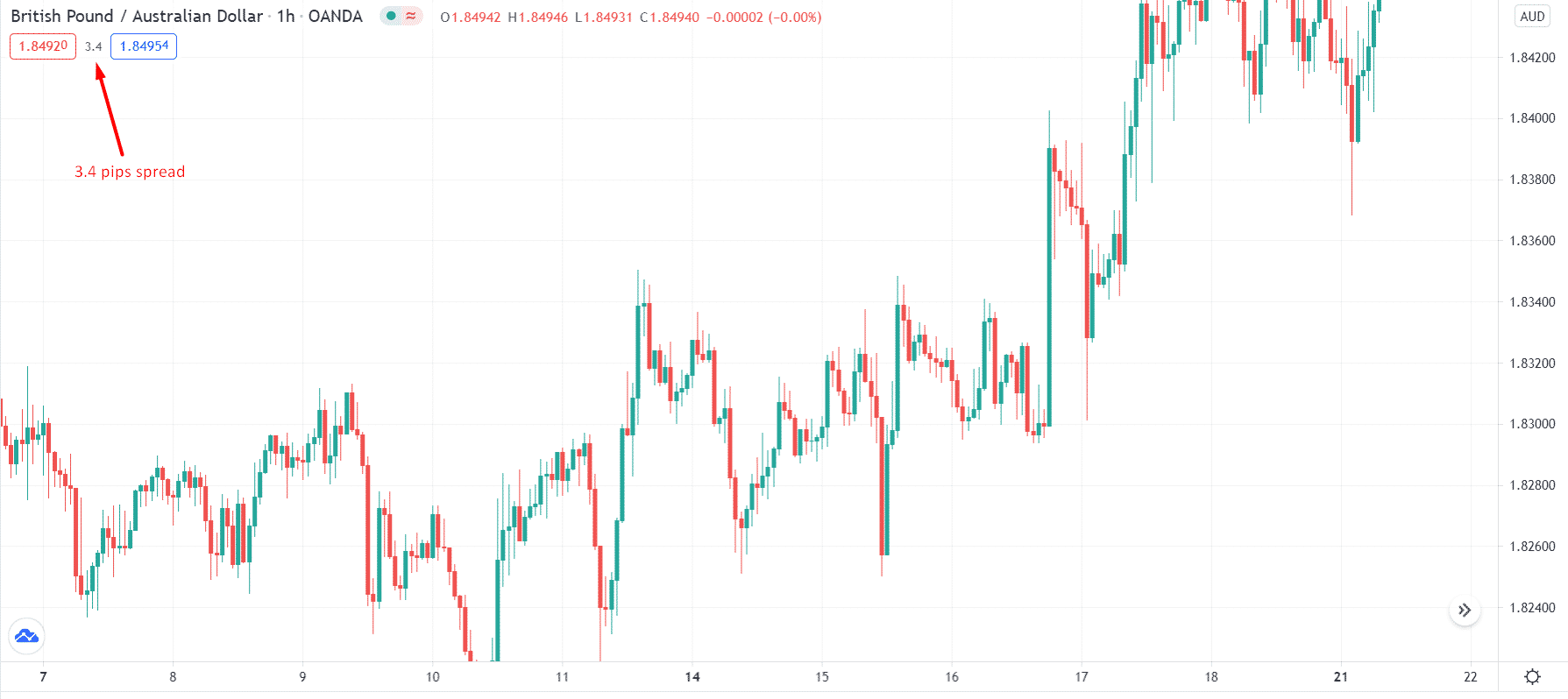 BritishPound/AustralianDollar