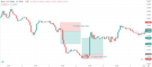 Euro/USDollar