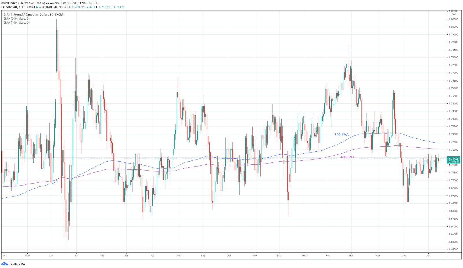 British Pound/Canadian Dollar