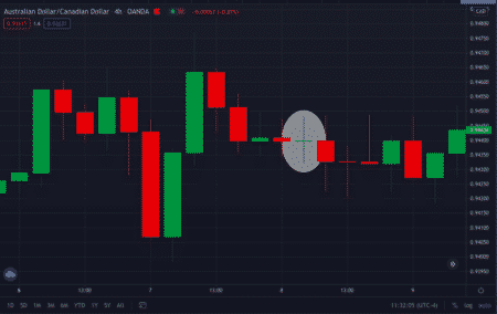 Doji Candle: Why It Is So Famous and Profitable • Top FX Managers