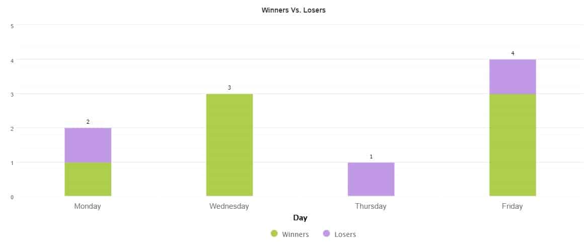 Winners vs Losers_Days