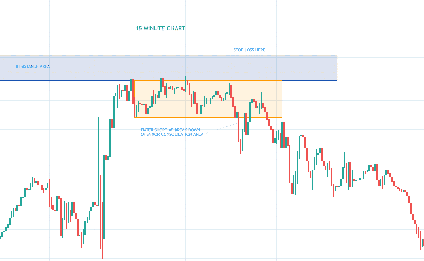 Time Frame Analysis