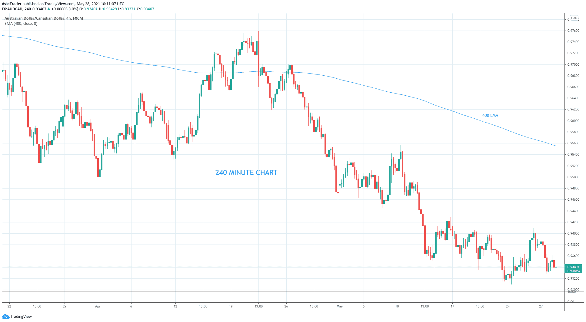 Time Frame Analysis