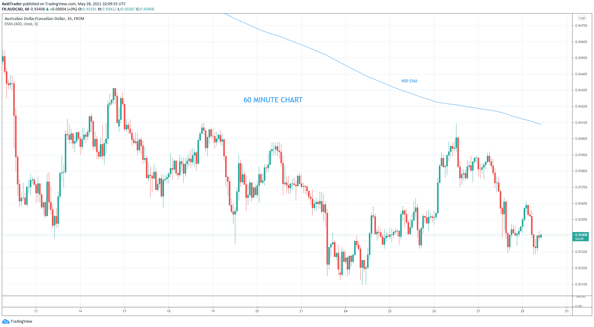 Time Frame Analysis