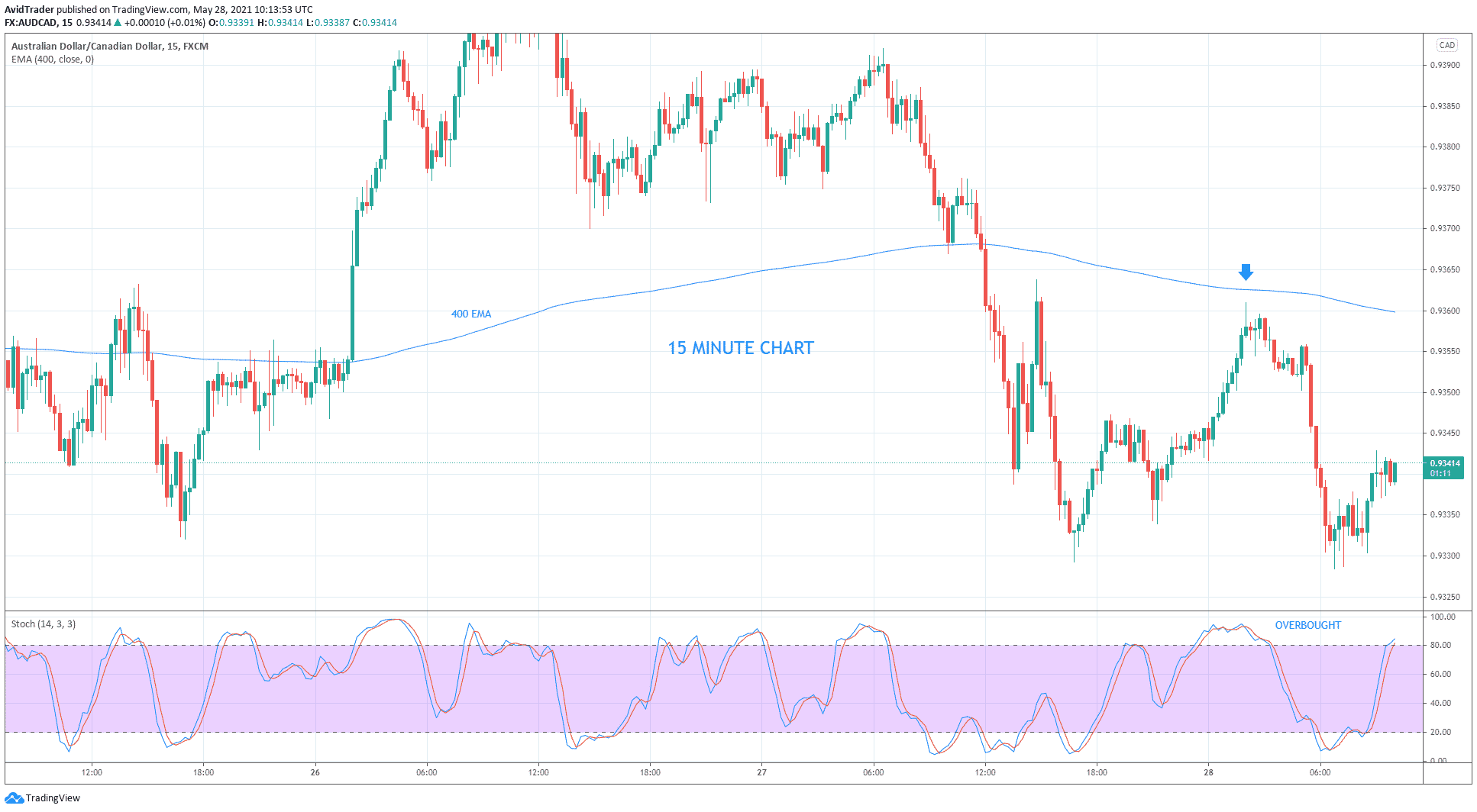 Time Frame Analysis