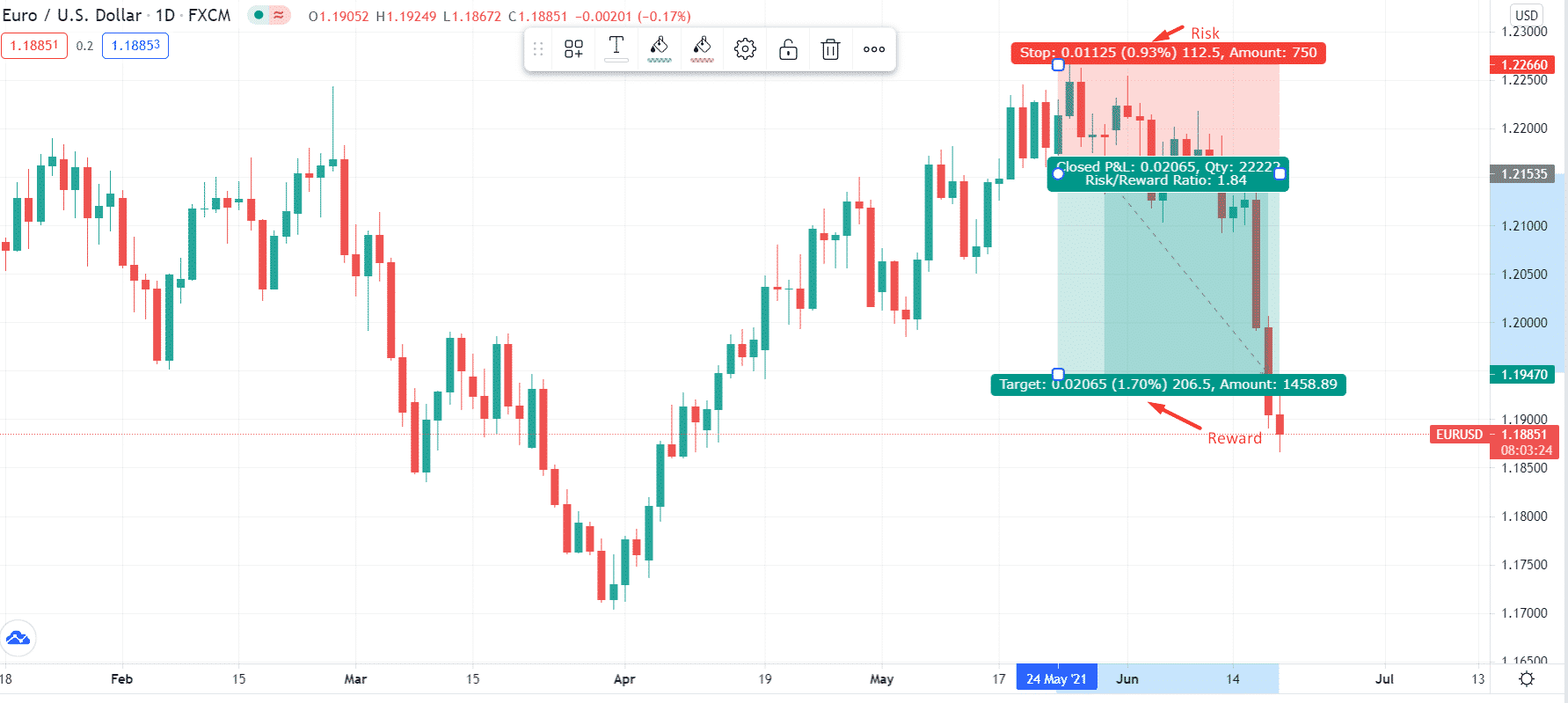 Euro/USdollar_1D_FXCM