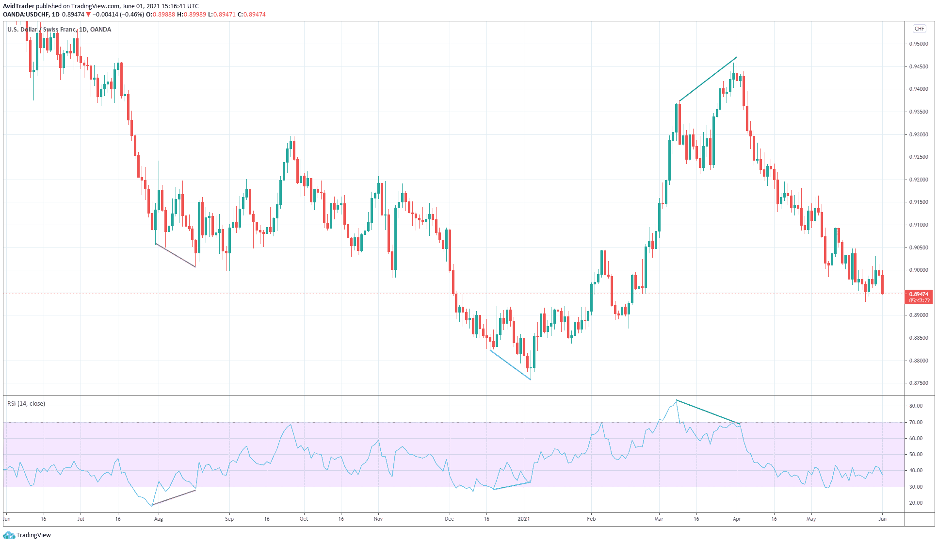 Trade Divergence Better