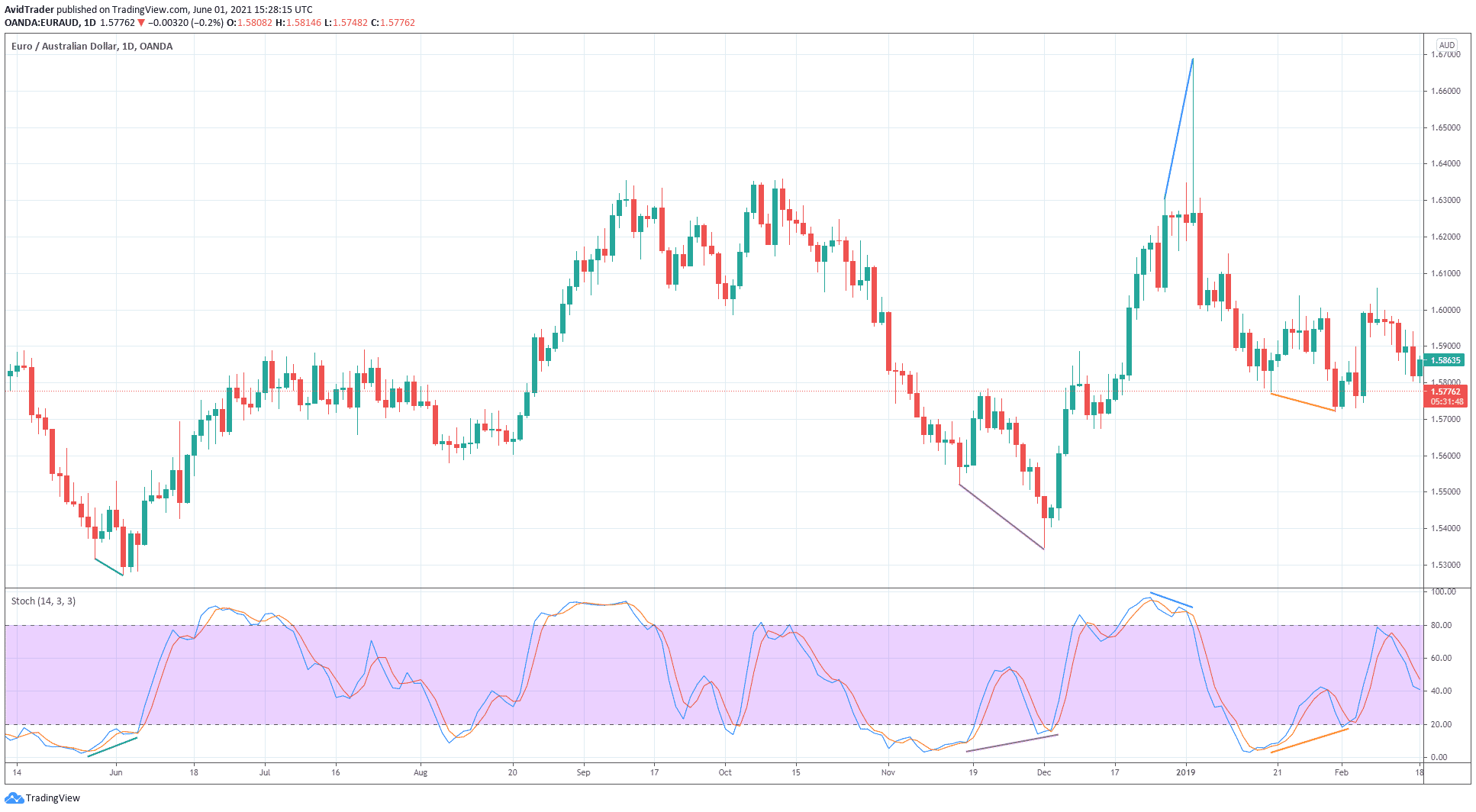 Trade Divergence Better