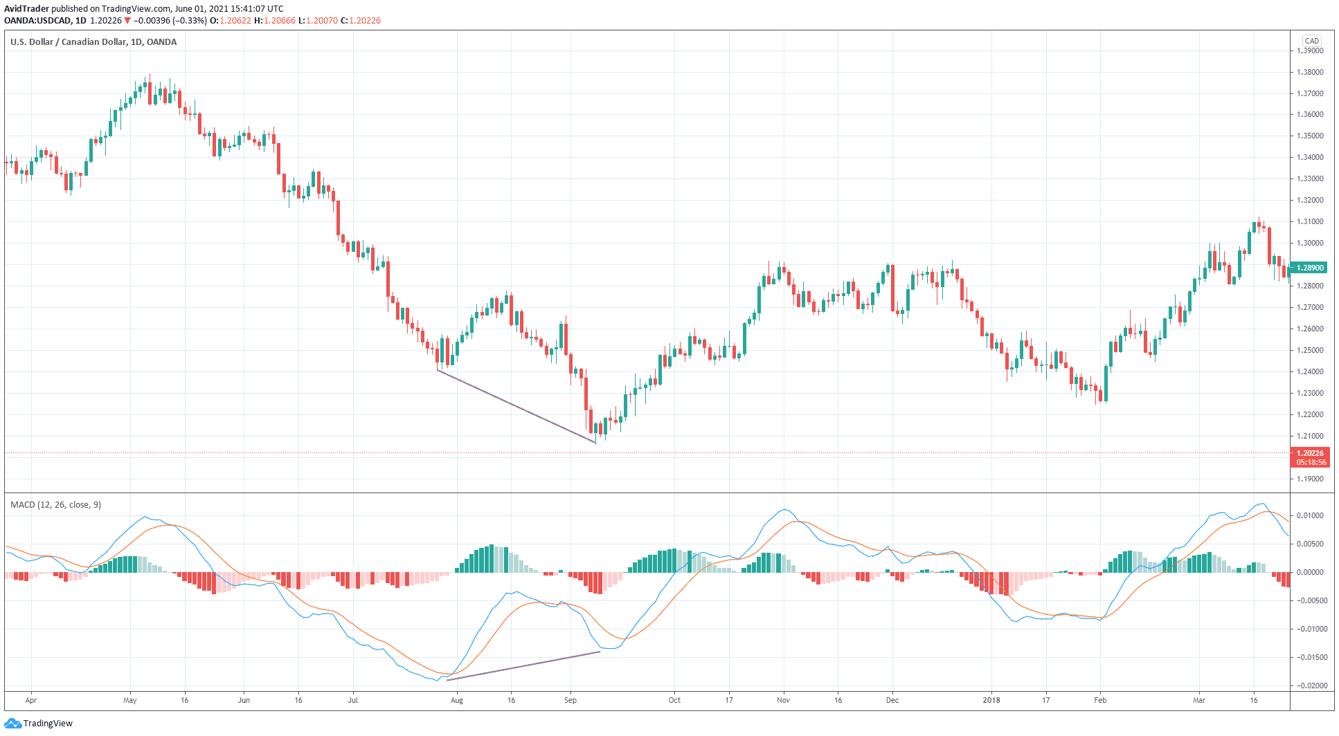 Trade Divergence Better