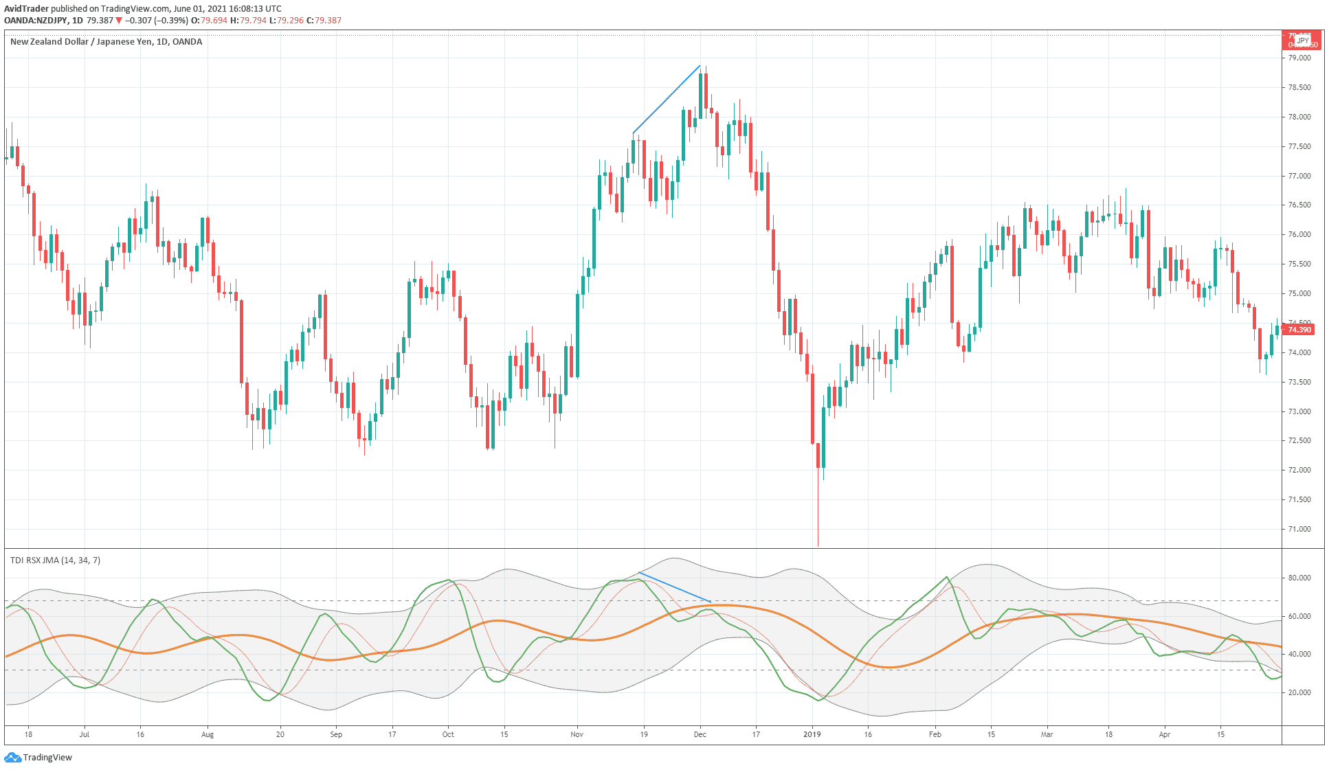 Trade Divergence Better