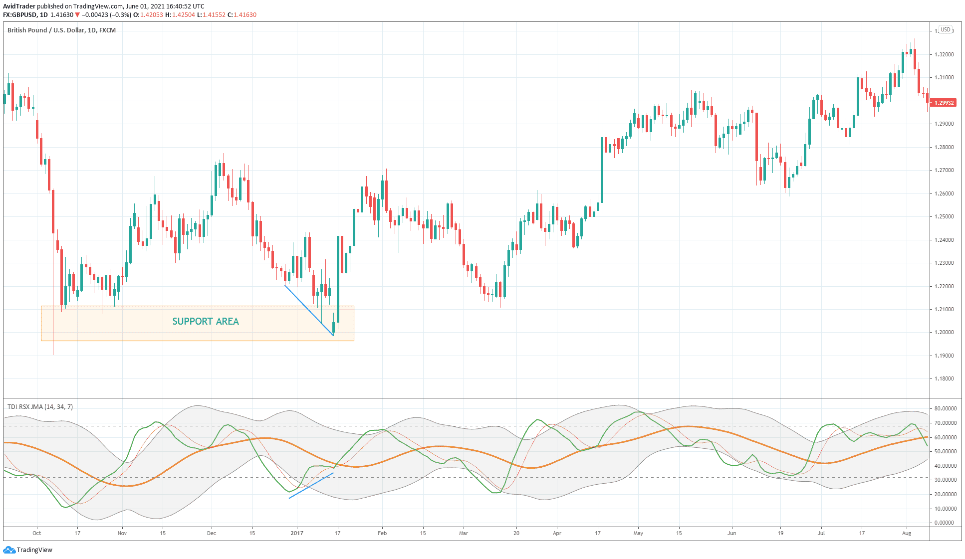 Trade Divergence Better