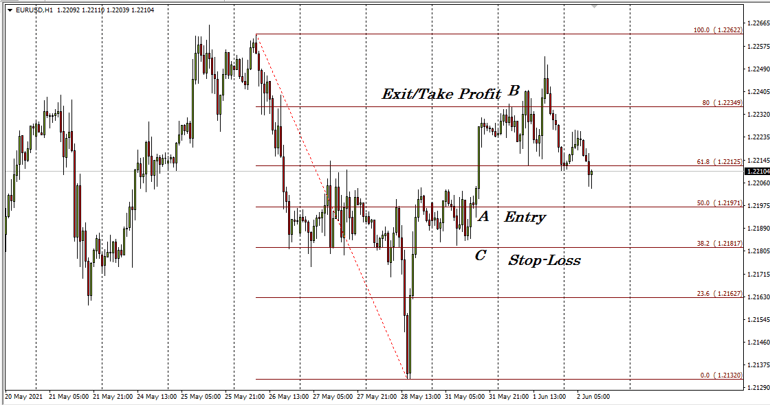 Trade Management Rules