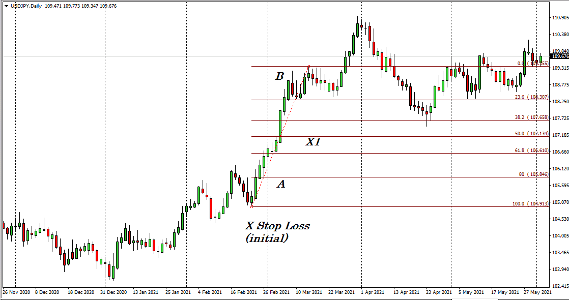 Trade Management Rules