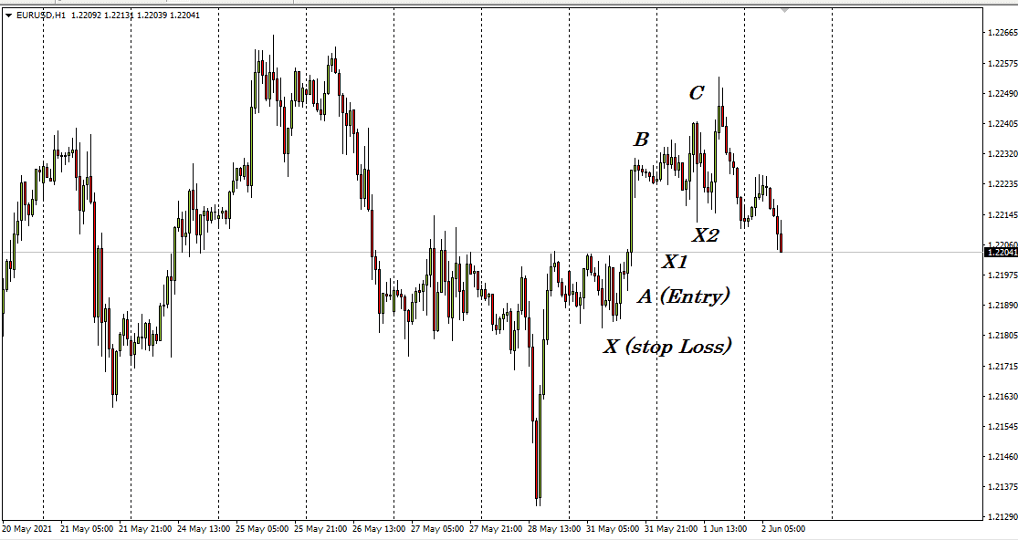 Trade Management Rules