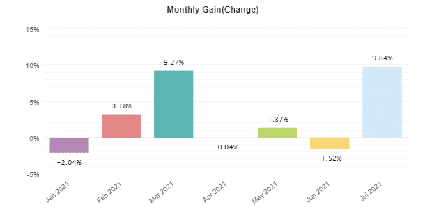 Monthly gain