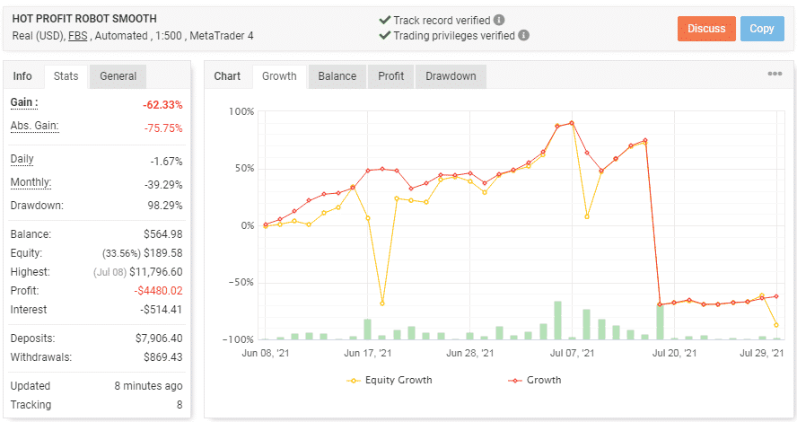 The chart displaying Hot Profit Robot’s trading statistics