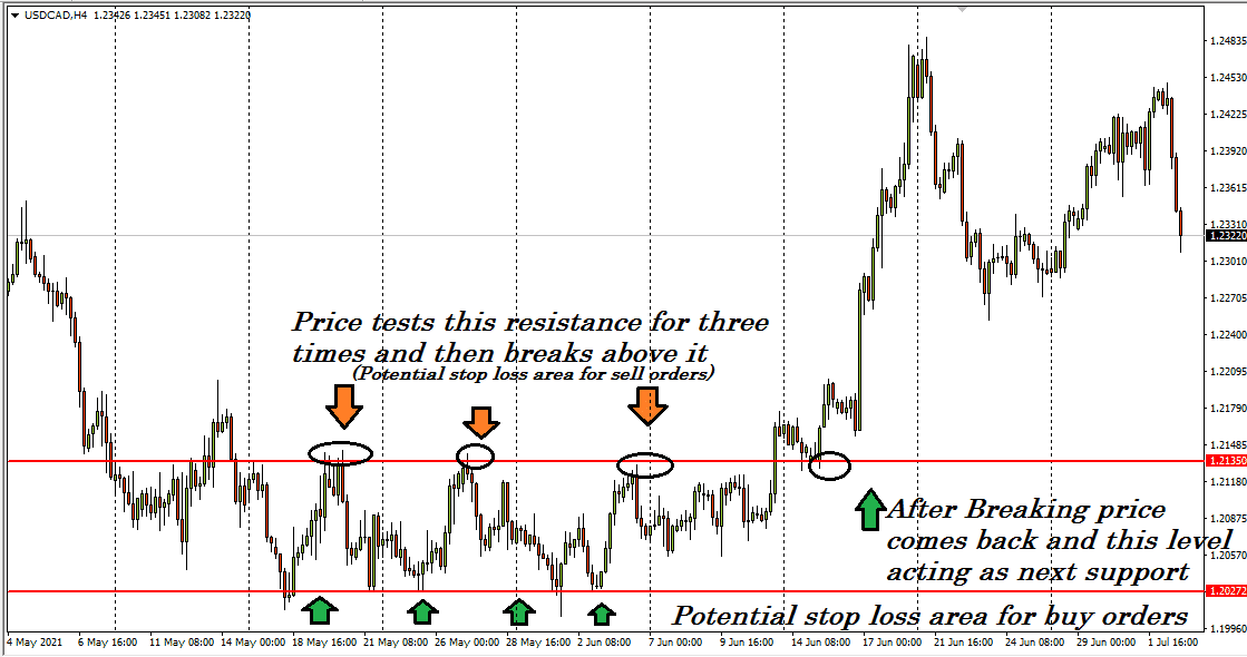 We can see as the price touches any S/R levels several times, so the levels become weaker. 