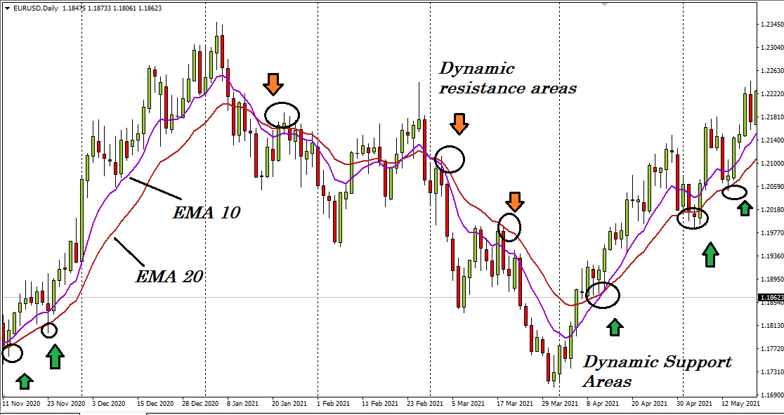 Using technical indicators like MA’s to sort out S/R areas.