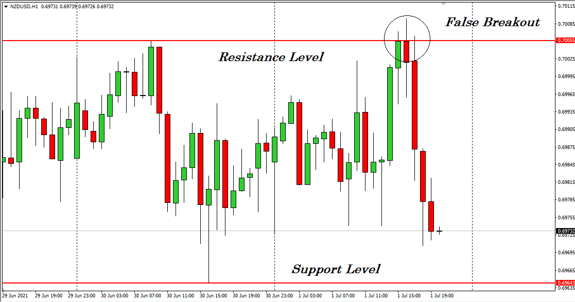 Resistance Level/Support Level