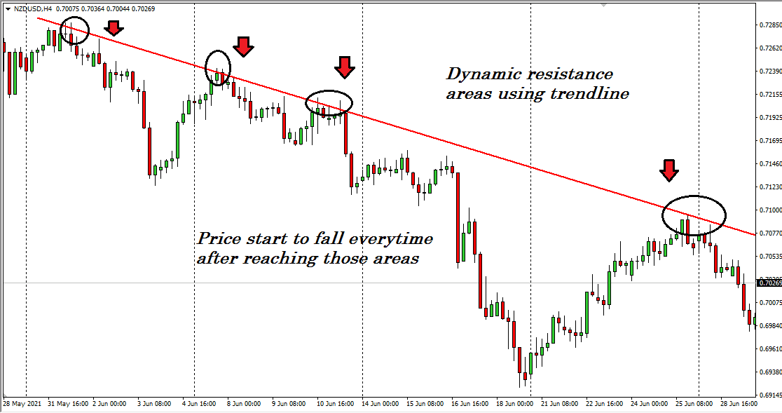 Price start to fall everytime after reaching those areas/Dynamic resistance areas using trendline