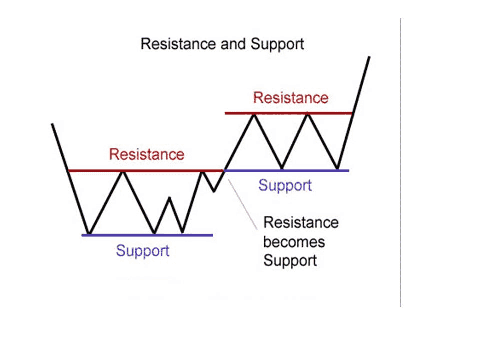 Resistance becomes Support