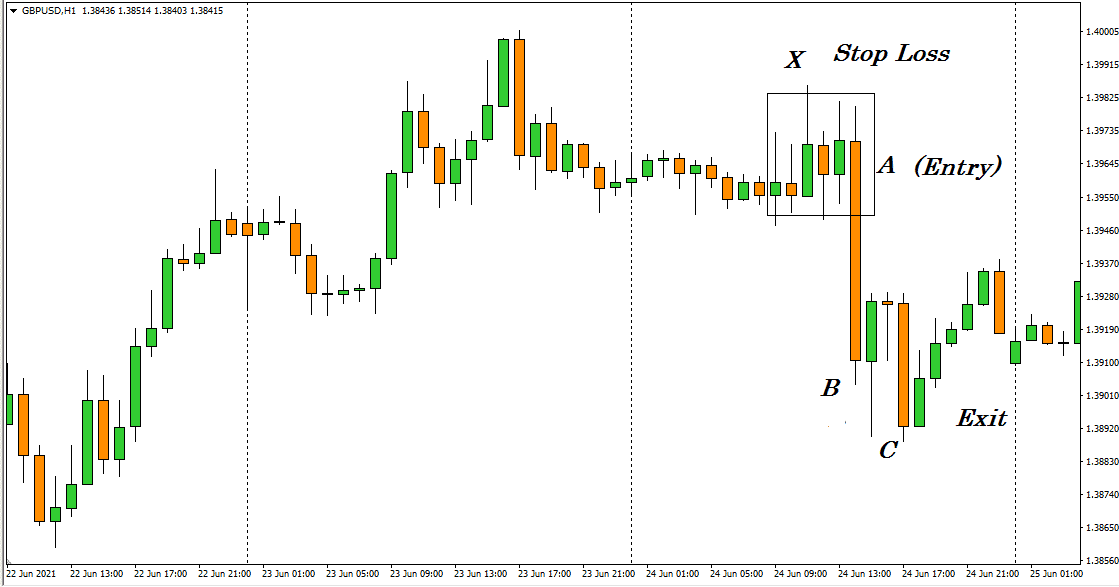 The 1-hour chart of GBP/USD.