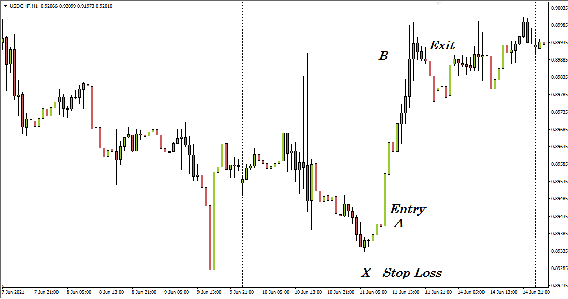 This a 1-hour chart of USD/CHF.