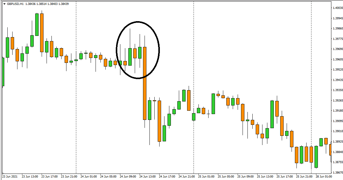 The 1-hour chart of GBP/USD.