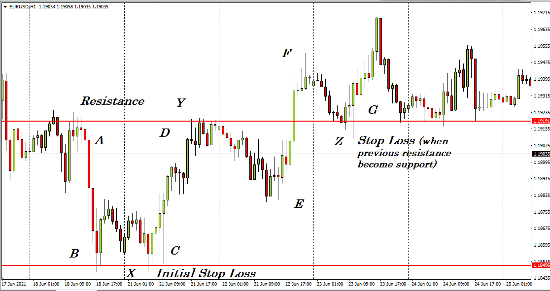 This  a 1-hour chart of EUR/USD.