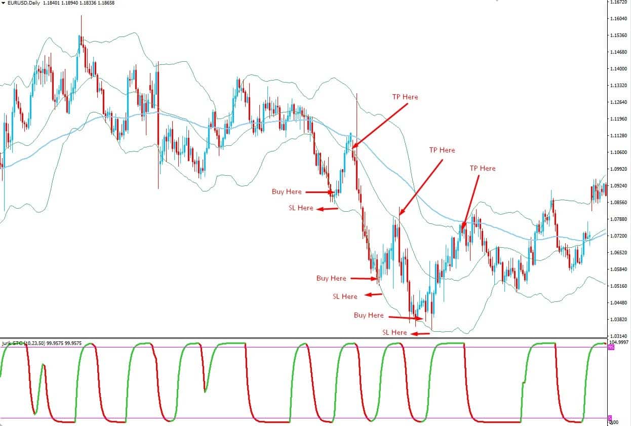 Bullish trading conditions _charts