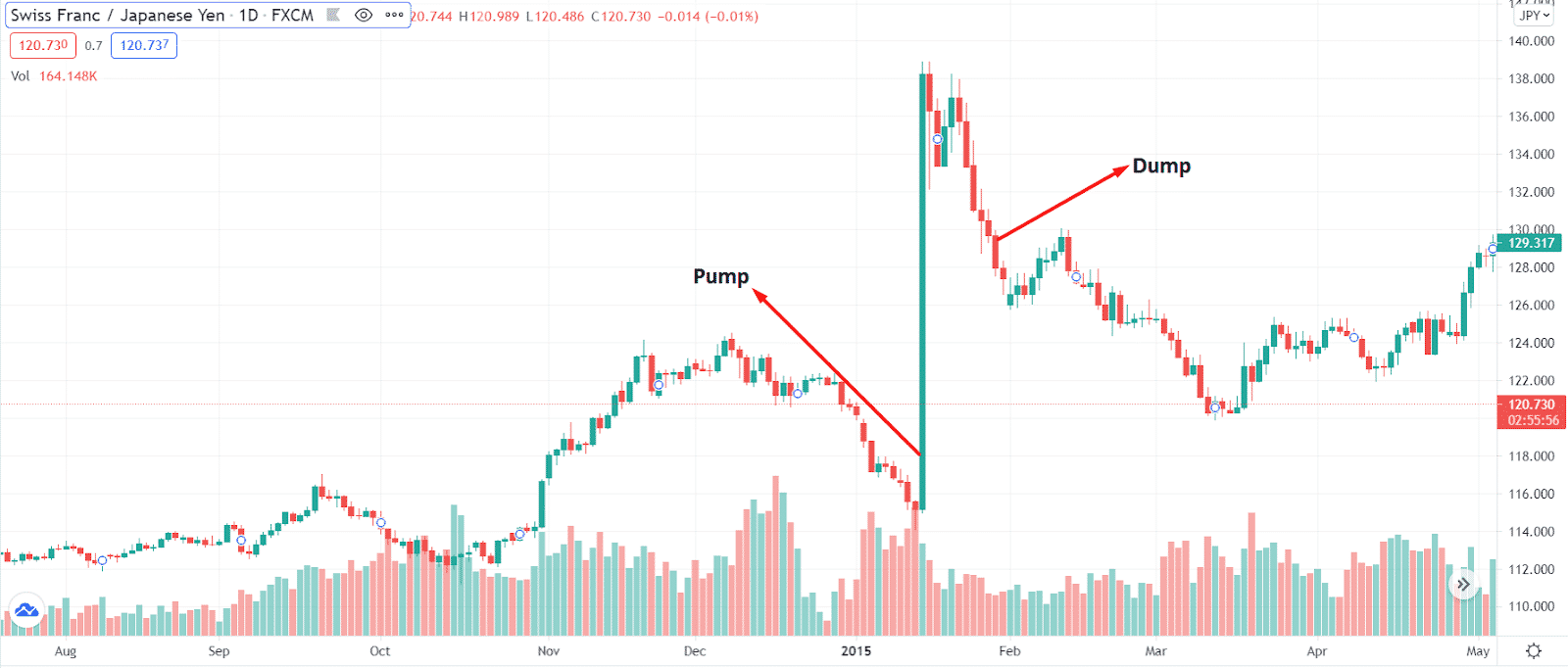 Swiss Franc/Japanese Yen_1D,a pump and dump
