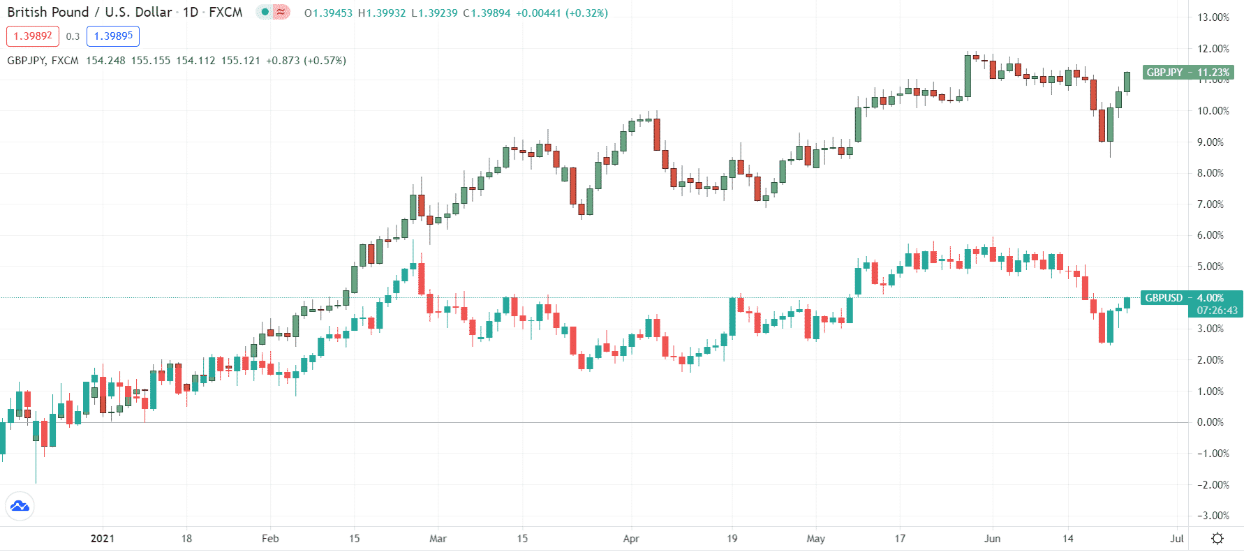 British Pound/ U.S. Dollar