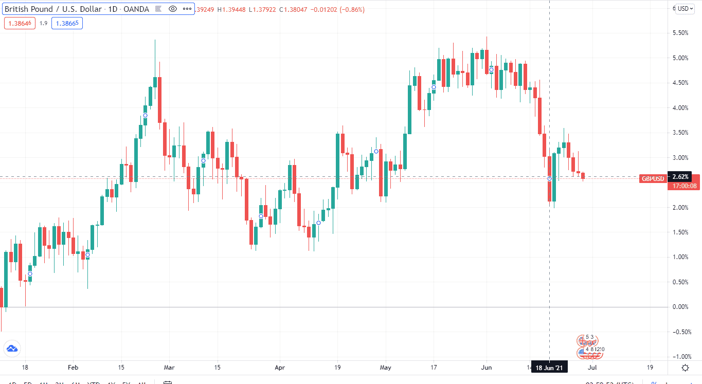 British Pound/U.S. Dollar_1D